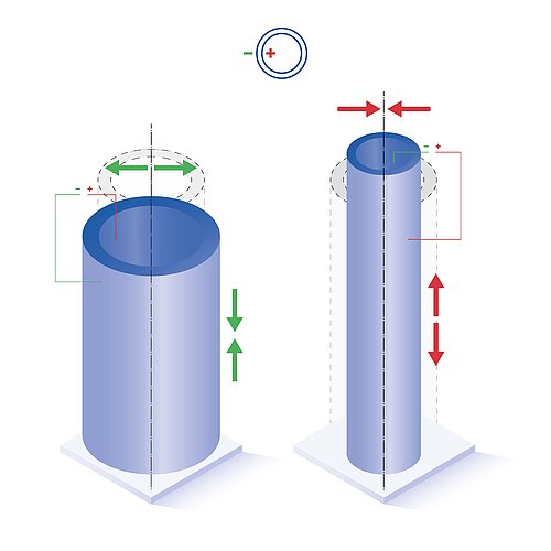 Axial displacement for single electrode inside and outside due to the d31 effect; wall thickness increases on the left and decreases on the right